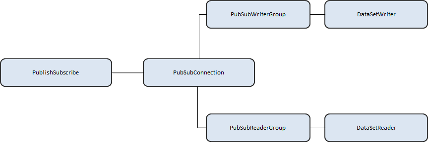 PubSubStateObjects
